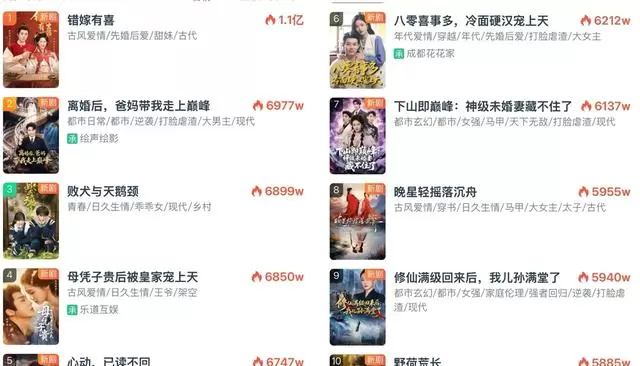 至春禾三部短剧霸榜红果热播前十,《错嫁有喜》破1.1亿,五一档短剧格局悄然重构 _ 细节速览 至春禾三部短剧霸榜红果热播前十,《错嫁有喜》破1.1亿,五一档短剧格局悄然重构 _ 细节速览