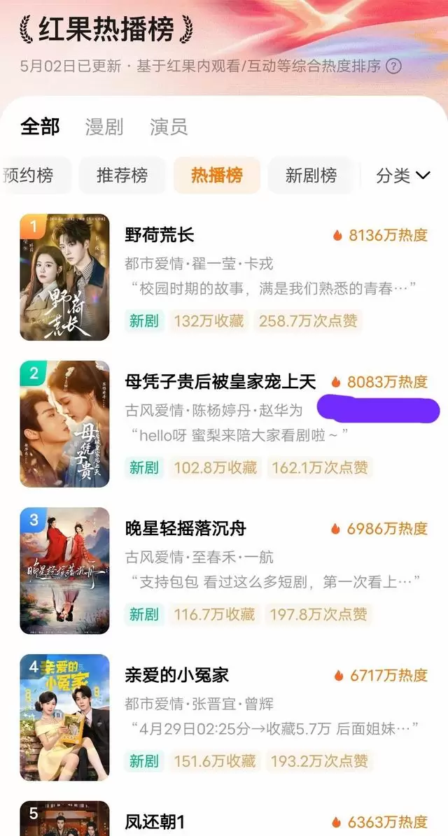 《母凭子贵后，被皇家宠上天》五一档热度8083万居榜二 _ 情报图