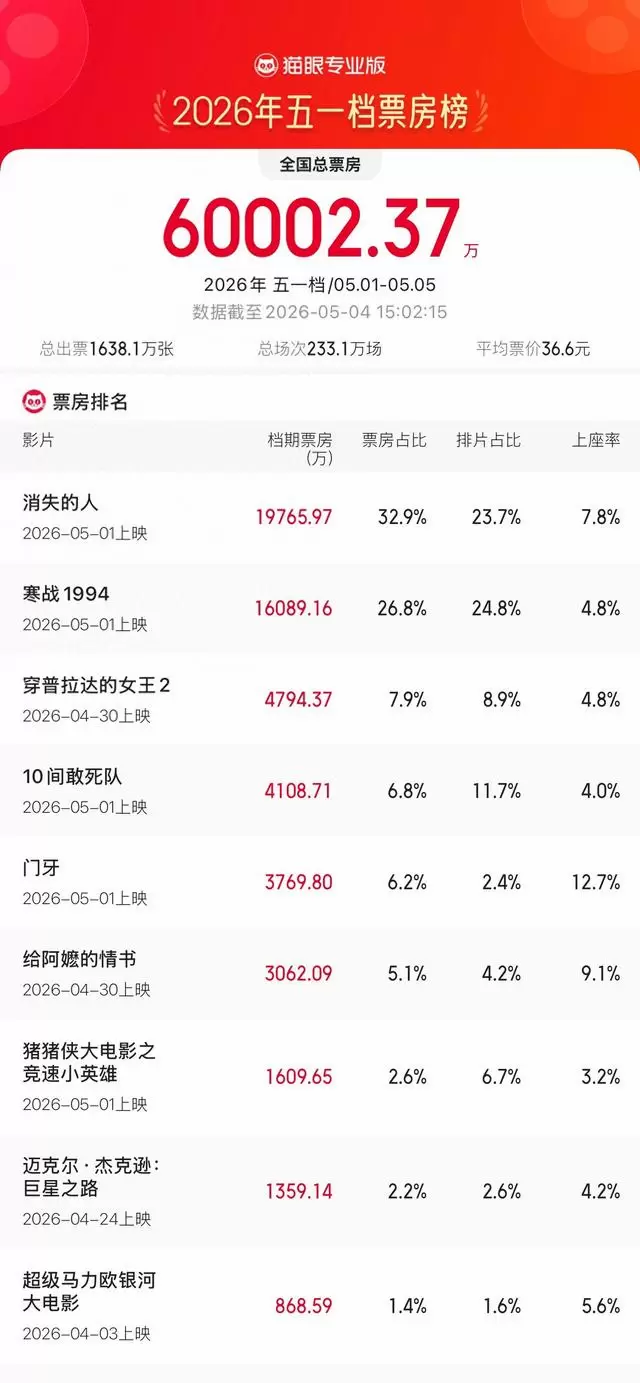 《消失的人》五一档票房近2亿居首，新老IP同台竞争 _ 细节速览